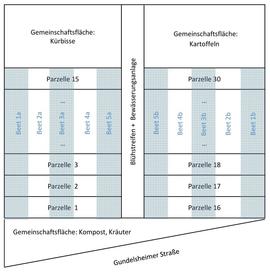 Aufteilung Selbsterntegarten